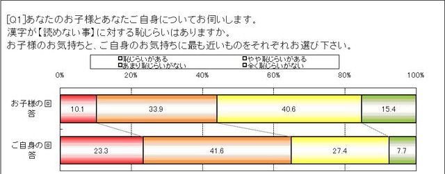 「漢字が書けない」ことは恥ずかしい？そうでない？意識調査の結果が発表