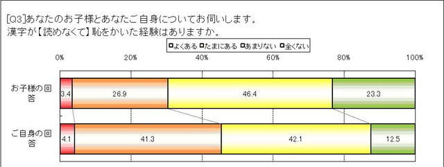 「漢字が書けない」ことは恥ずかしい？そうでない？意識調査の結果が発表