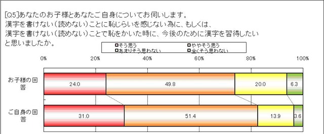 「漢字が書けない」ことは恥ずかしい？そうでない？意識調査の結果が発表