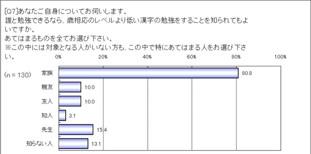 「漢字が書けない」ことは恥ずかしい？そうでない？意識調査の結果が発表