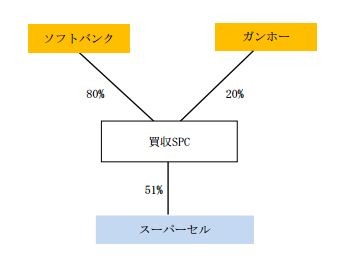 ソフトバンクとガンホーがスマートフォン向けゲームメーカーの「スーパーセル」を1500億円で買収