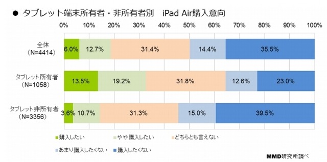 iPad Airの購入意向（タブレット端末所有者・非所有者別）