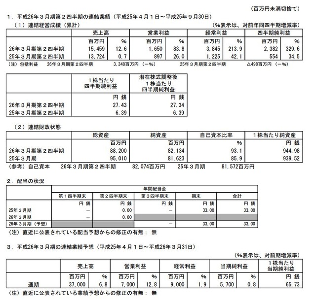 コーエーテクモHD、3月期第2四半期決算を発表 ― 純利益が329.6％増で経営統合以来、最高の業績に