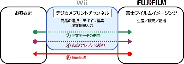 『デジカメプリントチャンネル』バージョンアップ、SDHCメモリーカード対応に