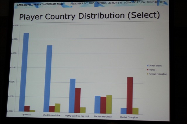 【GDC Next 2013】ユービーアイが貴重なデータで示す家庭用、PC、ブラウザ別のF2Pのユーザー動向や売上の違い