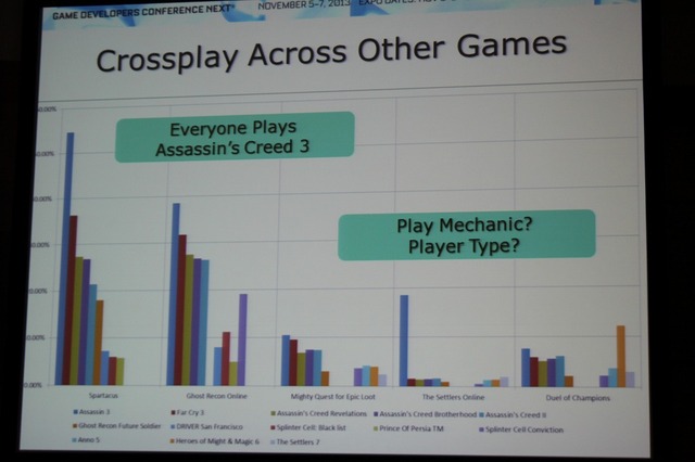 【GDC Next 2013】ユービーアイが貴重なデータで示す家庭用、PC、ブラウザ別のF2Pのユーザー動向や売上の違い