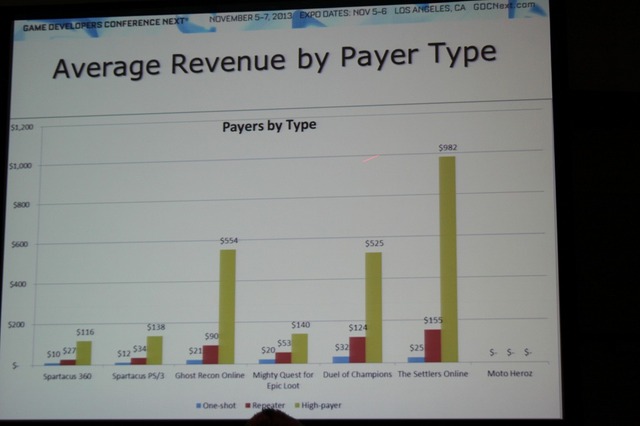 【GDC Next 2013】ユービーアイが貴重なデータで示す家庭用、PC、ブラウザ別のF2Pのユーザー動向や売上の違い