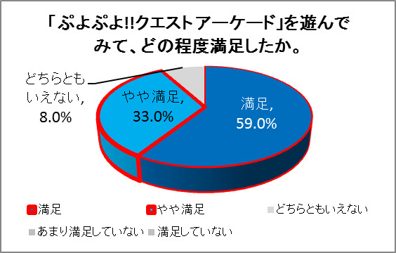 『ぷよぷよ!!クエスト アーケード』を遊んでみて、どの程度満足したか