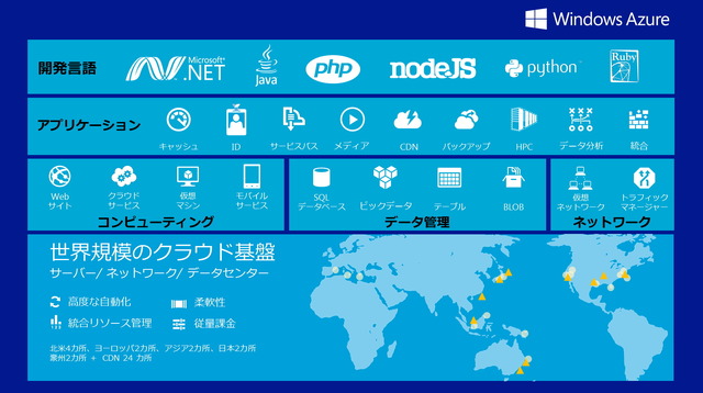 Windows Azureの機能マップ