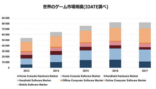 世界のゲーム市場規模(IDATE調べ)