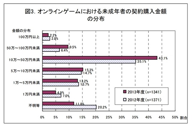 オンラインゲームにおける未成年者の契約購入金額の分布