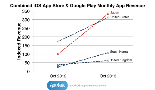 iOSとAndroidを合計した市場規模で米国を抜いて世界最大に