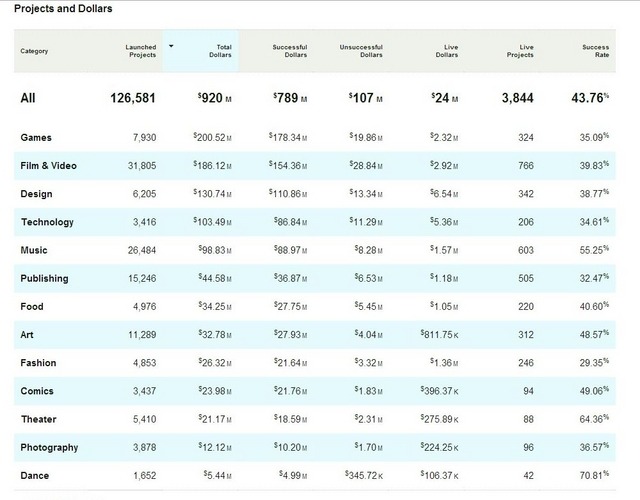Kickstarterにおけるゲームカテゴリのファウンディング総額が2億ドルを突破