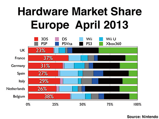 E3時に発表された2013年4月のハードウェア市場シェア