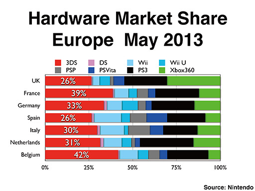 E3時に発表された2013年5月のハードウェア市場シェア