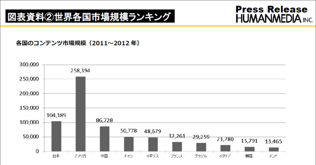 「各国のコンテンツ市場規模（2011～2012年）」スクリーンショット