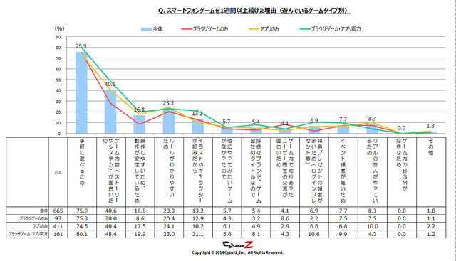 スマートフォンゲームを一週間以上続けた理由