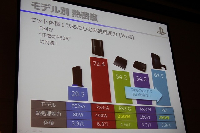 静音性と冷却性を両立したPlayStation 4　本体設計者が語る改善の歴史