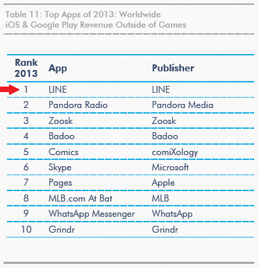 LINE、2013年アプリ売上ランキングで世界1位を獲得　ダウンロード数でも世界6位