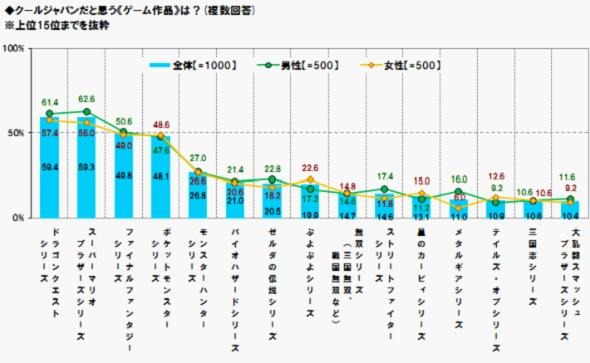 クールジャパンなゲームは『ドラクエ』『マリオ』『FF』『ポケモン』 ─ クールジャパンの認知率、4年間で倍増し6割へ