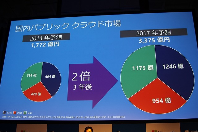 Windows Azureの日本データセンターが26日より開設　レイテンシー大幅改善でゲーム用途も広がるか