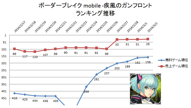 『ボーダーブレイク mobile －疾風のガンフロント－』のランキング推移