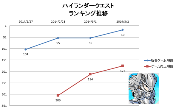 『ハイランダークエスト』の順位推移