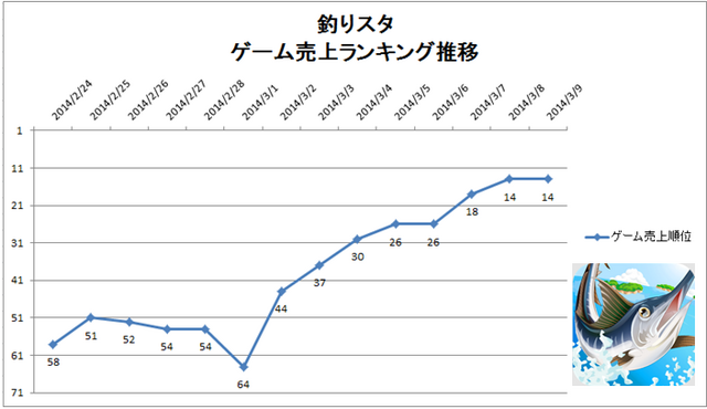 【元ゲームディレクターが読み解くGooglePlayランキング】ゲーム売上TOP50・・・根強い『釣り★スタ』人気!月初効果でTOP20入り!(3月9日)