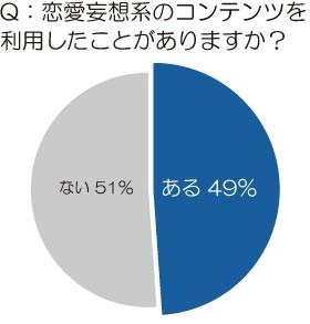 トレンド総研が10～30代の未婚女性500名を対象に行った「恋愛の妄想」に関する調査結果