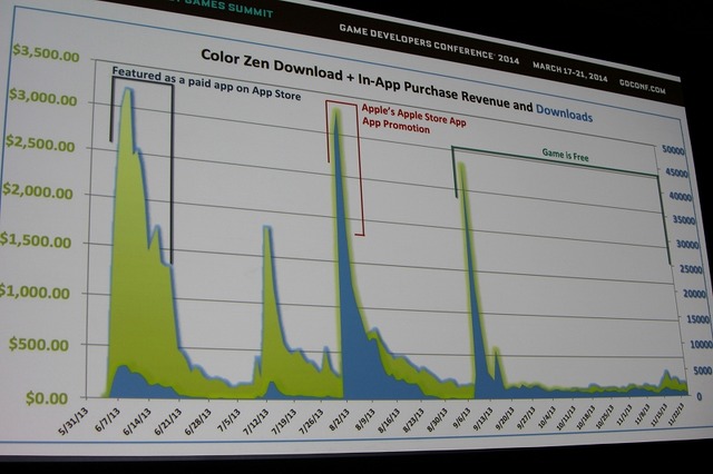 【GDC 2014】色がテーマのパズル『Color Zen』、ゲームジャムでの試作から2週間で公開、高収益への道のり
