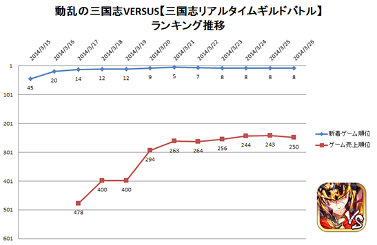 【元ゲームディレクターが読み解くGooglePlayランキング】人気の新着ゲーム無料TOP50・・・『LINEレンジャー』強し（3月23日）