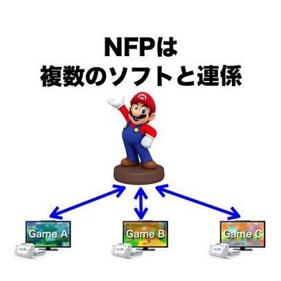 任天堂、NFC機能を利用したフィギュア展開を発表 ─ 複数タイトルと連動し、新たな形のプラットフォームを提案