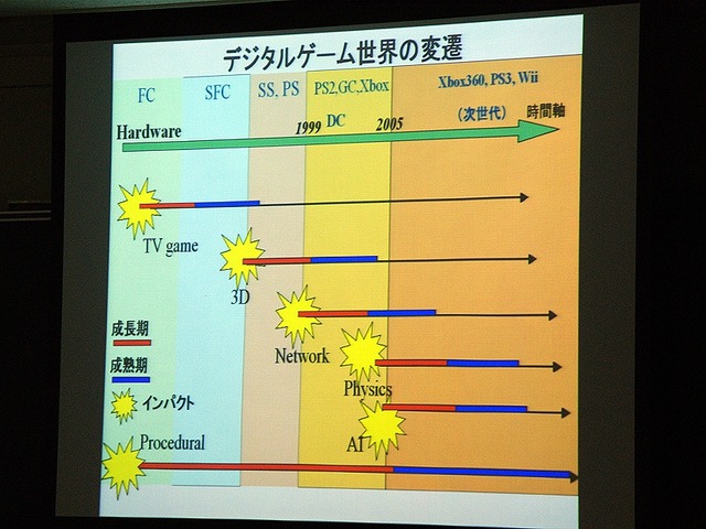 【CEDEC 2008】ゲーム開発のためのプロシージャル技術の応用