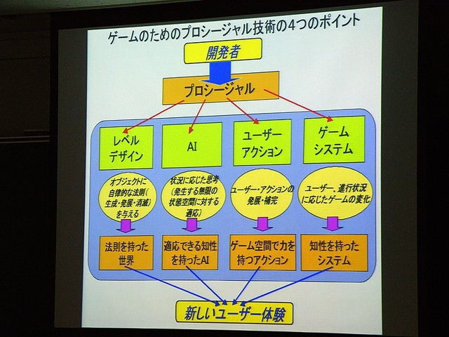 【CEDEC 2008】ゲーム開発のためのプロシージャル技術の応用