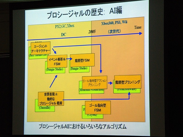 【CEDEC 2008】ゲーム開発のためのプロシージャル技術の応用