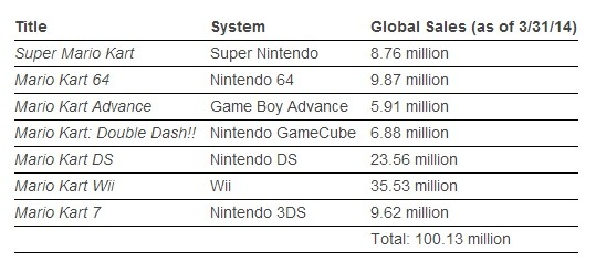 任天堂『マリオカート8』発売初週で120万本セールスを突破、Wii Uタイトル史上最速