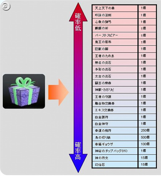 『パーフェクトワールド』「ダンジョン採点システム」実装