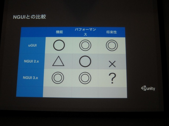 【GTMF 2014】Unityに待望のメインGUIツールが登場！「uGUI」の革新性とは？