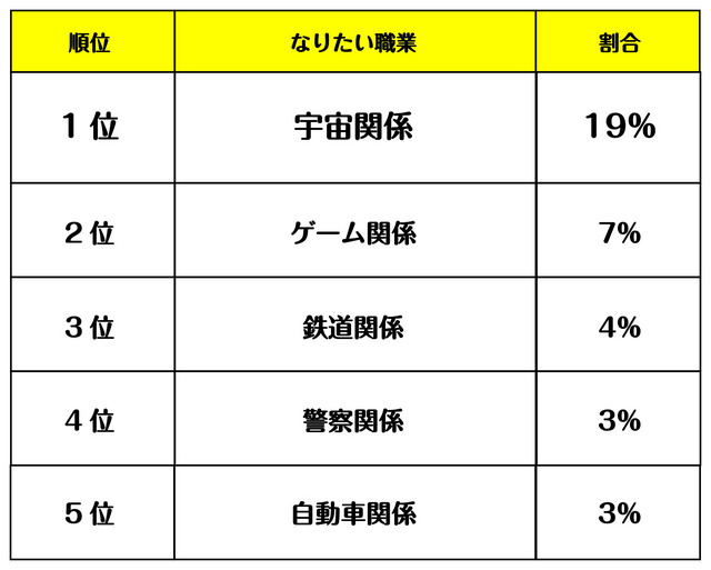 「将来の夢」ランキング