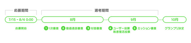 国内5200万人が対象！LINE上から誰でも簡単に応募・投票ができる「LINE オーディション」開始