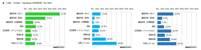 SNS/コミュニケーションサービスの利用目的