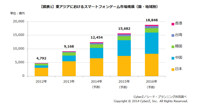 東アジアにおけるスマートフォンゲーム市場動向調査の結果発表、市場構成比は日本が約6割