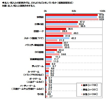 「友人・知人との家飲みでは、どのようなことをしているのか」グラフ　マルハニチロ調べ