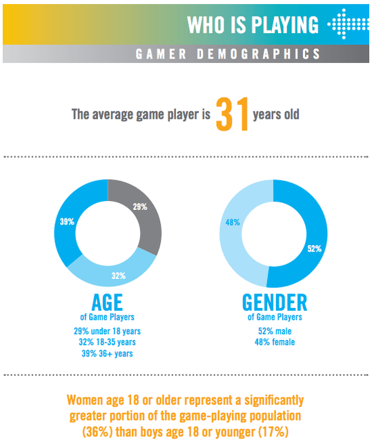 女性ゲーマー急増中？米ESAよりゲーム産業統計データが公開