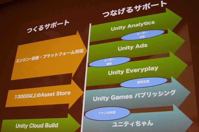 【CEDEC 2014】開発支援から成功支援へ、ゲームエンジンの外にも広がるUnityの輪