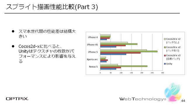 【CEDEC 2014】Cocos2d-xかUnityか・・・よりよい2Dゲーム開発のためのゲームエンジン選びと対策