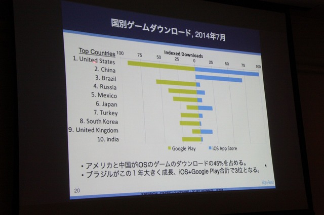 【CEDEC 2014 】日本企業も大奮闘ー日本と海外のモバイルアプリ、ゲームのトレンドとは