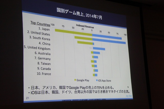 【CEDEC 2014 】日本企業も大奮闘ー日本と海外のモバイルアプリ、ゲームのトレンドとは