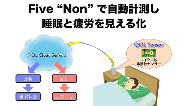 QOL事業の第1弾は「睡眠と疲労の見える化」