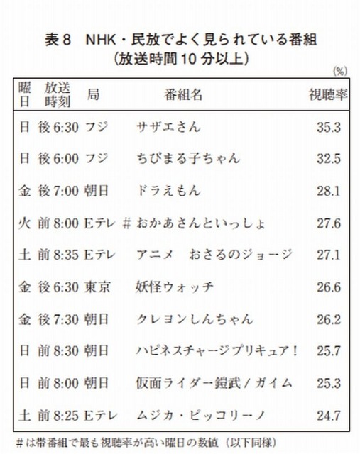 NHK・民放でよく見られている番組